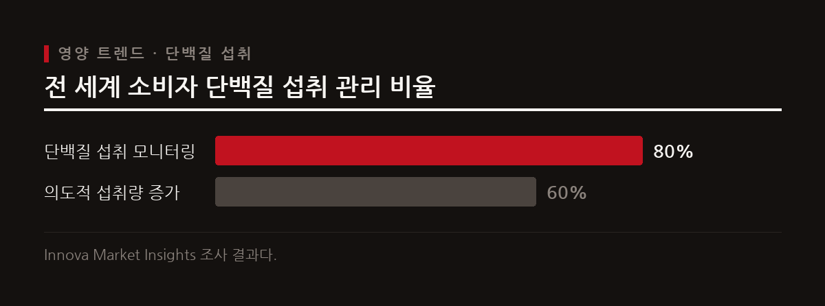 전 세계 소비자의 80%가 단백질 섭취를 모니터링하고 있으며, 60%는 의도적으로 섭취량을 늘리는 중이다.