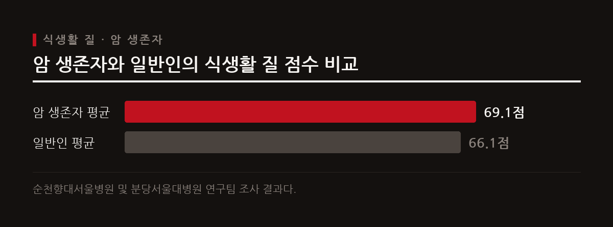 암 생존자의 식단 질은 일반인보다 높지만, 젊은 나이에 암을 겪은 경우는 노년기에 오히려 식단이 나빠진다.