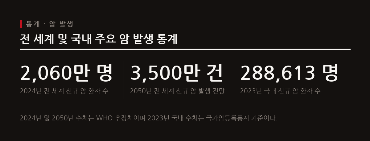 세계보건기구와 국내 연구기관에 따르면 전 세계 및 국내 신규 암 환자 수가 지속적으로 증가하는 추세다.