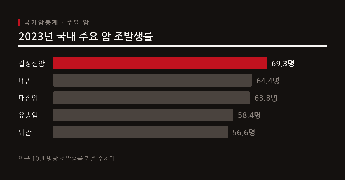 국내에서는 갑상선암과 폐암 및 대장암의 발생률이 높으며 성별과 연령에 따라 차이가 존재한다.