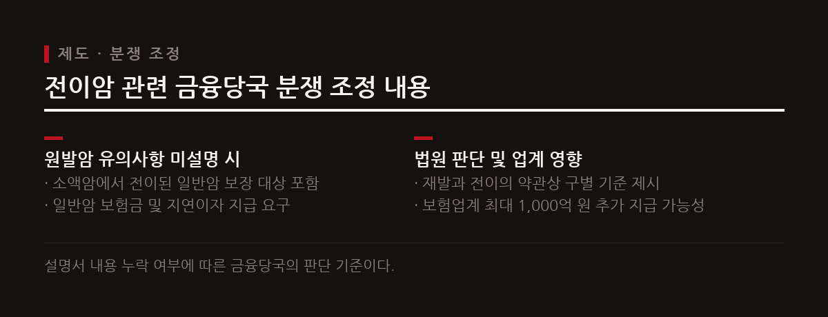 금융감독원은 상품설명서에 원발암 기준 설명이 없는 경우 소액암에서 전이된 일반암에 대해 추가 진단금 지급을 요구했다.