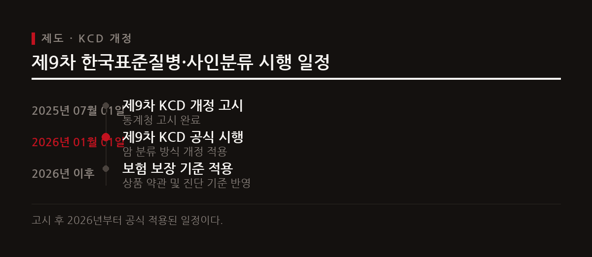 제9차 한국표준질병·사인분류 개정안이 고시됨에 따라 2026년부터 암 분류 체계가 변경 적용된다.