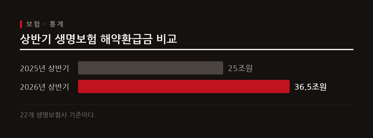 2026년 상반기 국내 22개 생명보험사의 해약환급금 총액이 36조 5천억 원에 이르러 전년 동기 대비 45% 이상 급증했다.