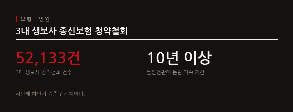 종신보험이 연금이나 저축성 상품으로 오인되어 판매되면서 주요 3대 생명보험사의 청약철회 건수가 5만 건을 넘었다.