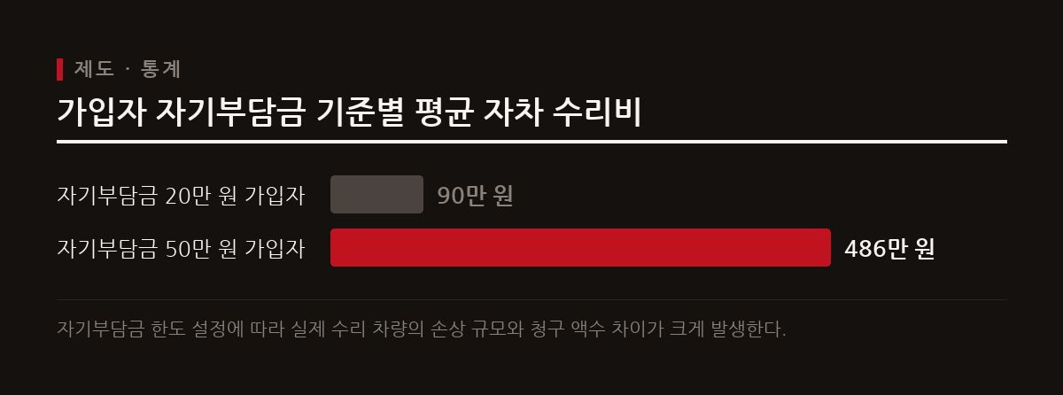 자기부담금을 50만 원으로 설정한 가입자 그룹의 평균 수리비는 20만 원 그룹 가입자의 수리비 대비 5배 이상 높게 나타났다.