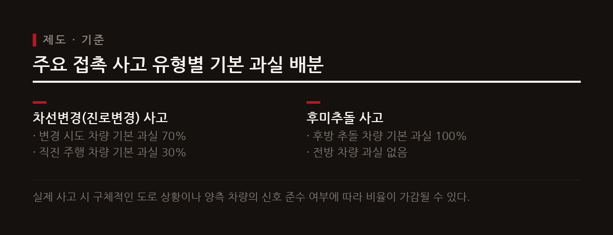차선변경 사고는 변경 차량에 70%의 기본 과실을 적용하며, 후미추돌 사고는 뒤차에 100% 과실을 묻는 것이 원칙이다.