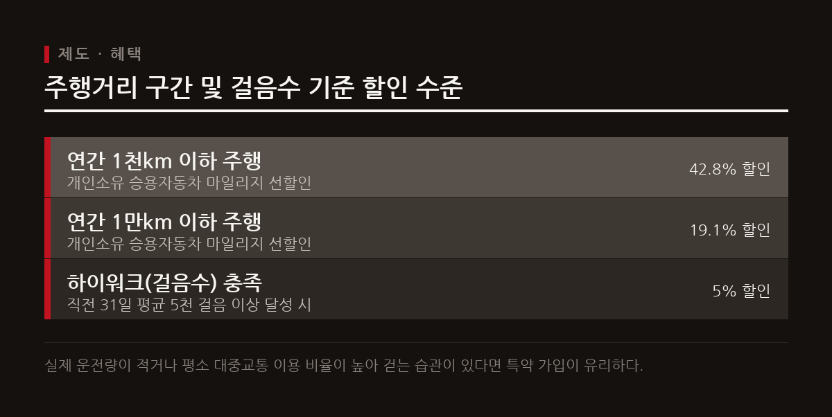 주행거리가 짧을수록 높은 수준의 마일리지 선할인을 받을 수 있으며 걸음수와 연계한 신규 특약도 도입되고 있다.