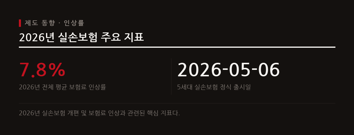 2026년 5월 5세대 실손보험이 출시된 가운데 전체 평균 실손보험료가 약 7.8% 인상된다.