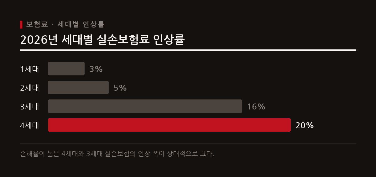 2026년 세대별 보험료 인상률은 4세대 20%대, 3세대 16%대, 2세대 5%대, 1세대 3%대로 격차를 보인다.