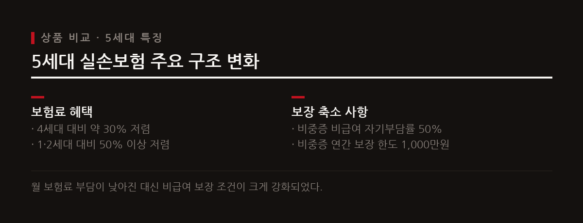 5세대 실손은 4세대 대비 보험료가 약 30% 저렴하지만 비중증 비급여 자기부담률이 50%로 늘어난다.
