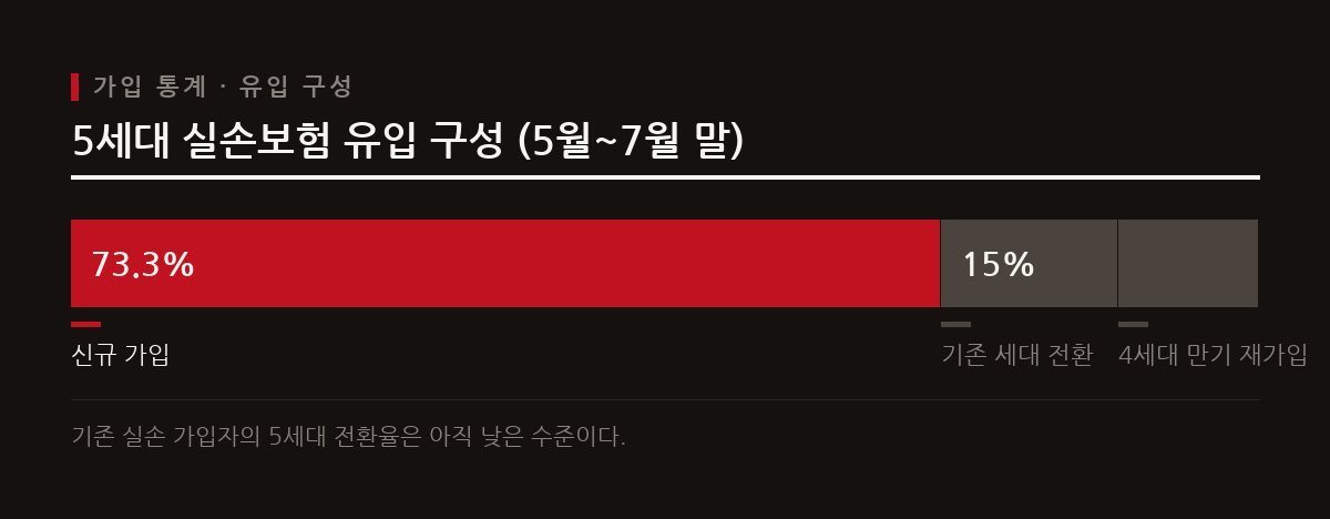 5월 출시 후 7월 말까지 5세대 유입 중 신규 가입이 73.3%인 반면 기존 가입자 전환은 15% 수준이다.