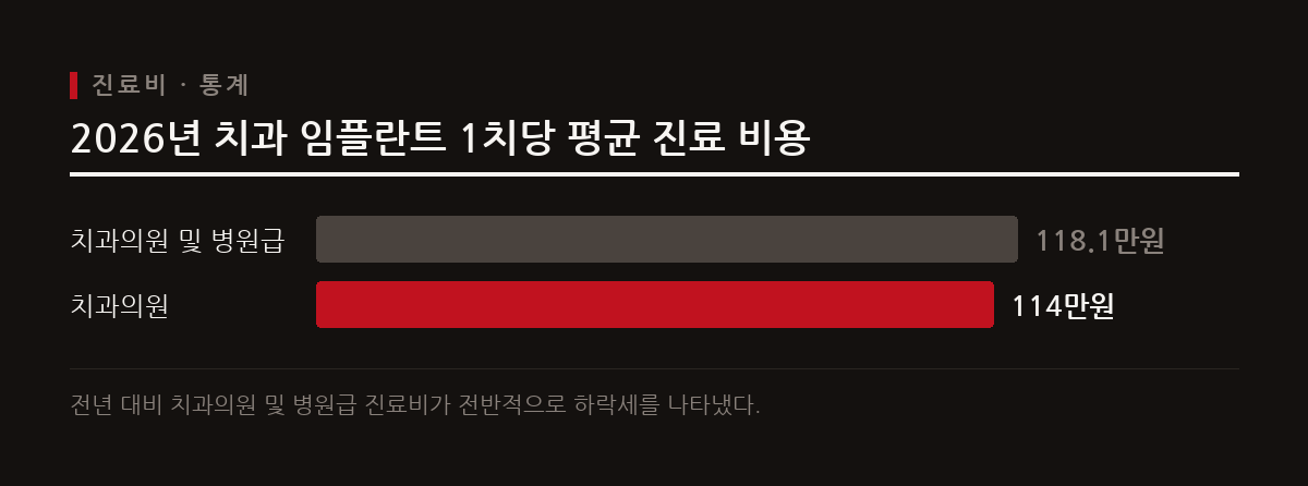 2026년 치과의원 임플란트 1치당 평균 진료비는 114만 원으로 전년 대비 하락세를 보였다.