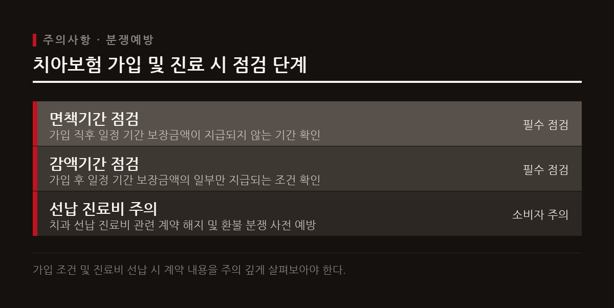 치아보험은 가입 후 면책기간과 감액기간이 존재하므로 보장 개시 시점을 확인해야 한다.