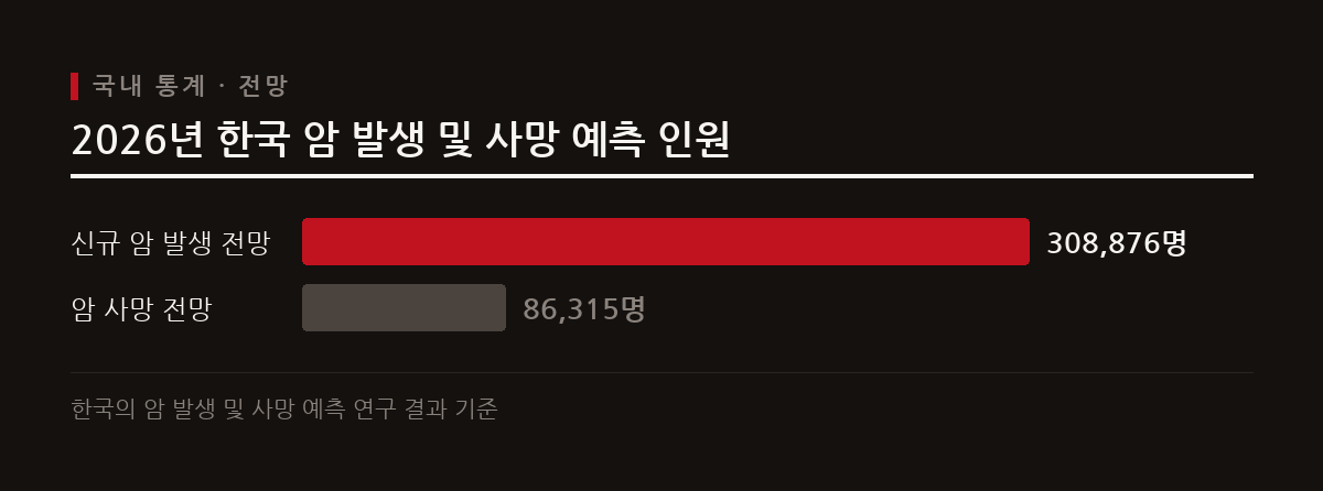 2026년 한국의 신규 암 발생 환자는 30만 8876명, 암 사망자는 8만 6315명에 달할 것으로 전망된다.