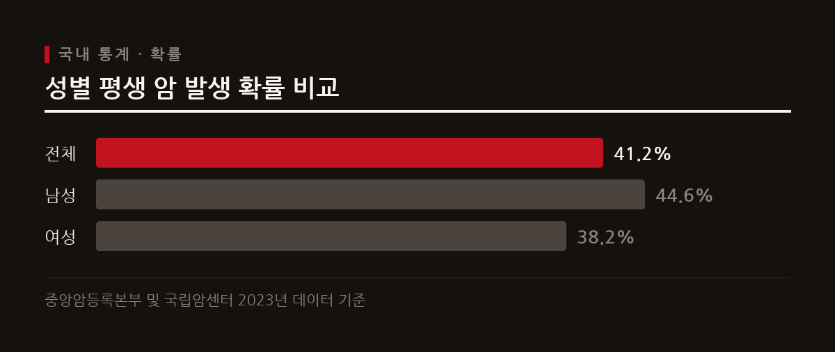한국인이 기대수명까지 생존 시 평생 암에 걸릴 확률은 41.2%이며 남성이 여성보다 높게 나타난다.