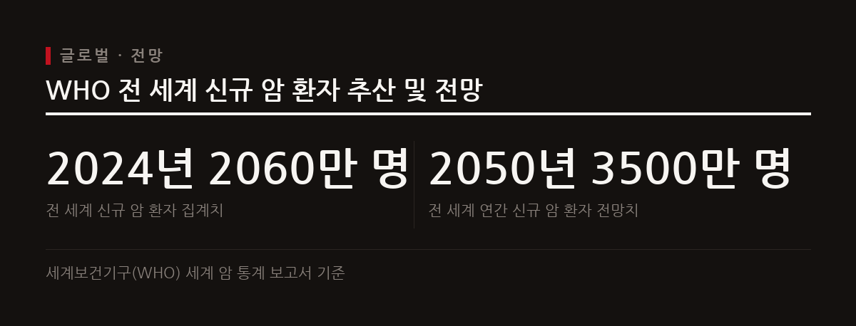 2024년 전 세계 신규 암 환자는 2060만 명이며 2050년에는 연간 3500만 명에 도달할 것으로 예상된다.