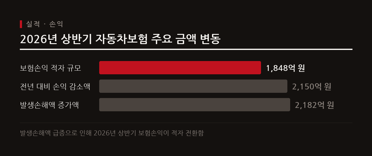 2026년 상반기 자동차보험손익이 수입 증가에도 불구하고 보상 비용 급증으로 1,848억 원 적자를 기록했다.