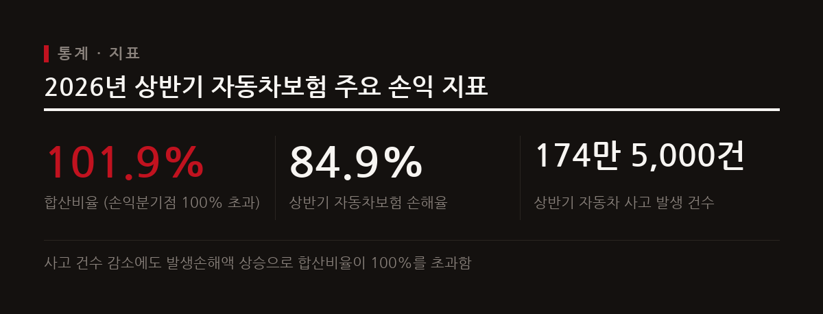 상반기 자동차 사고 건수는 줄었으나 건당 치료비와 정비공임 상승으로 발생손해액과 손해율이 악화되었다.