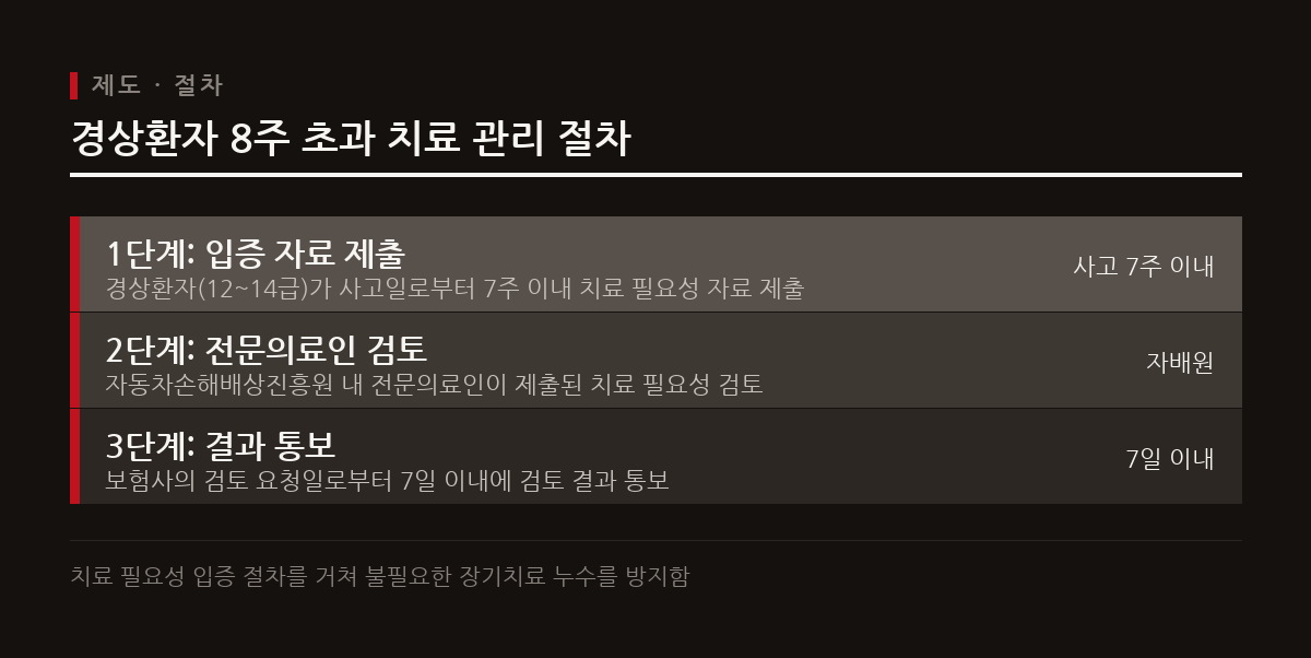 상해등급 12~14급 경상환자가 8주를 초과하여 치료받으려면 7주 이내 입증 자료를 제출해야 하는 절차가 시행된다.