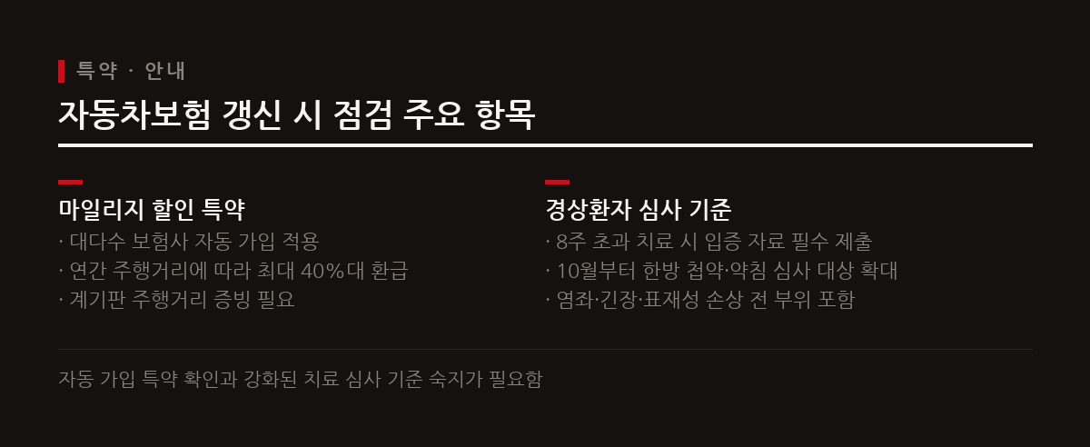 주행거리 마일리지 특약 자동 가입과 한방 진료비 심사 범위 확대 등 갱신 시 살펴봐야 할 제도가 개편되었다.