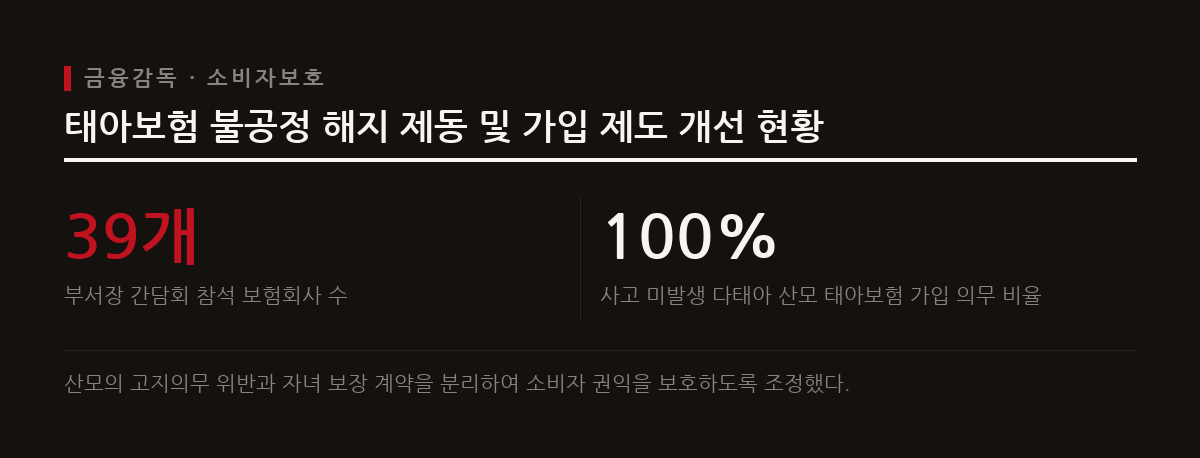 산모의 과거 병력 미고지를 이유로 출생 자녀의 보험 계약까지 일괄 해지하던 관행에 금융당국이 제동을 걸었다.