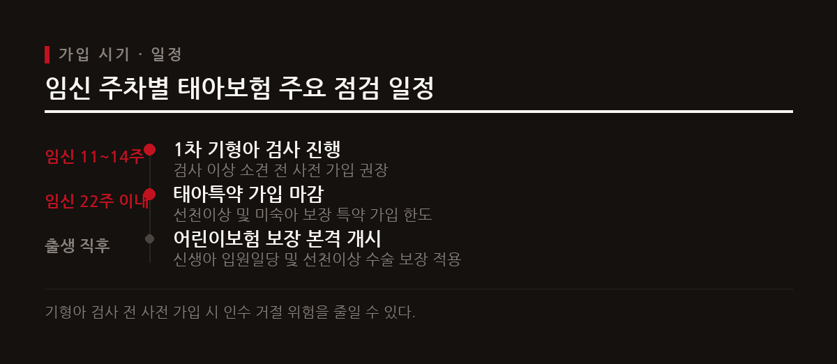태아특약은 임신 22주 이내 가입이 원칙이며 1차 기형아 검사 전에 준비하는 것이 안전하다.