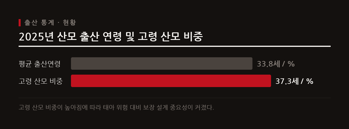 평균 출산연령이 33.8세로 상승한 가운데 30세 만기와 100세 만기를 조합하는 복층설계가 대안으로 활용된다.