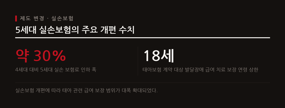 5세대 실손보험 개편으로 기존에 제외되었던 임신·출산 급여 의료비와 발달장애 치료 보장이 신설되었다.