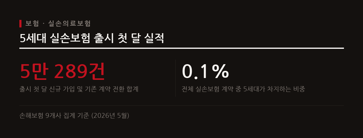 5세대 실손보험 출시 첫 달 가입·전환 계약은 5만여 건으로 전체 실손의 0.1% 수준에 그쳤다.