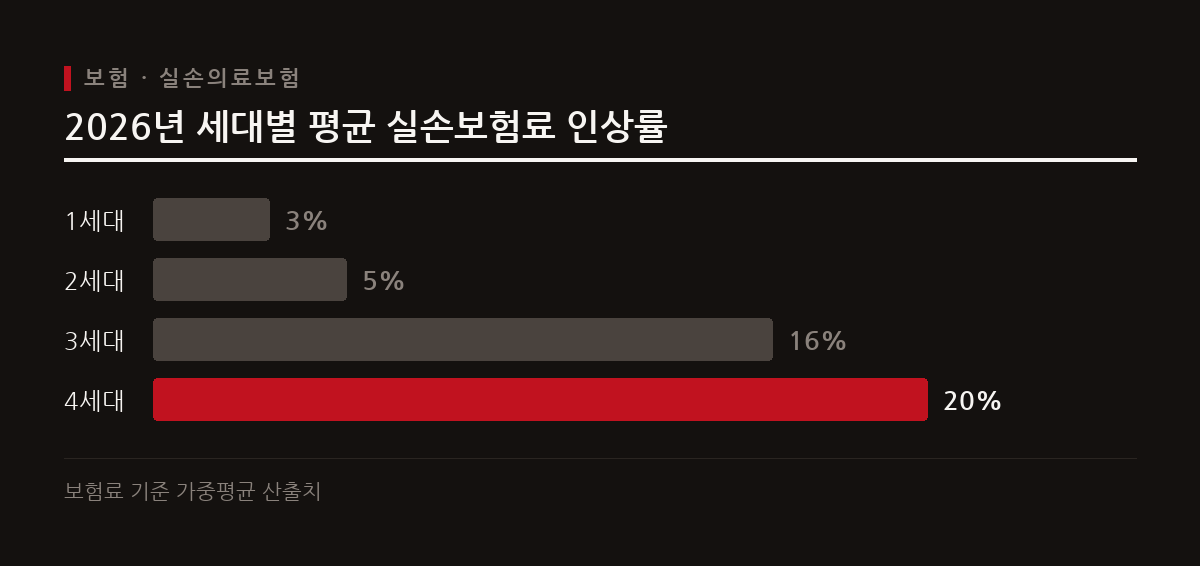 2026년 실손보험 평균 인상률은 7.8%이지만 3·4세대는 16~20%대 상승을 기록했다.
