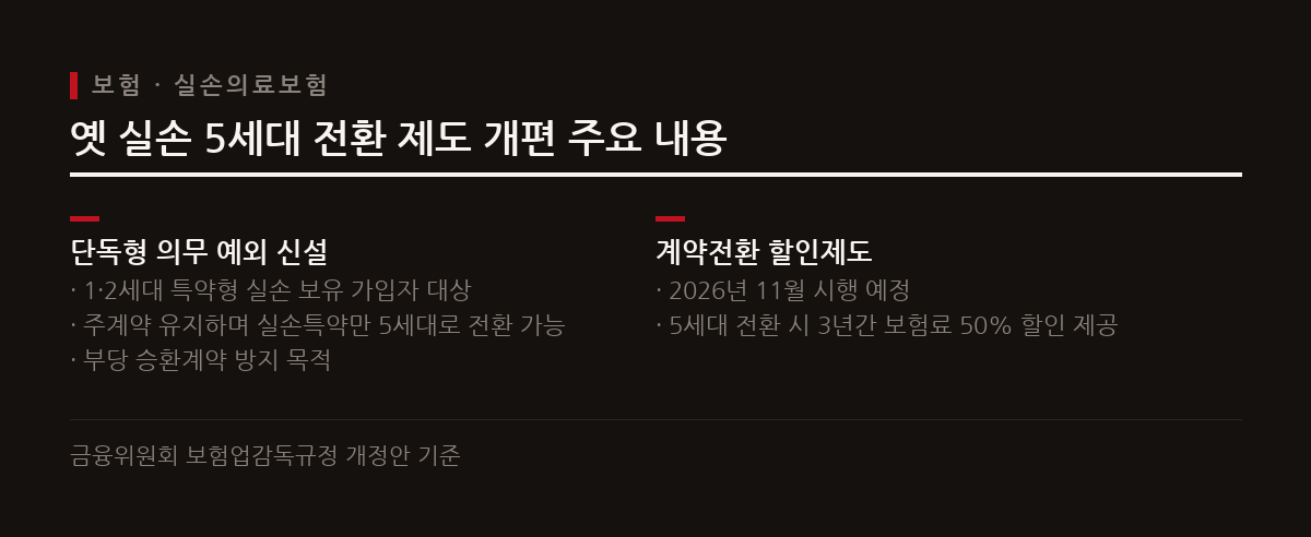 금융위는 옛 실손 특약 보유자가 주계약을 유지하면서 5세대로 전환할 수 있도록 제도를 개편했다.