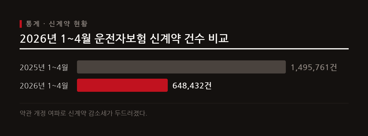 2026년 1~4월 운전자보험 신계약 건수는 64만8432건으로 전년 동기 대비 56.6% 감소했다.