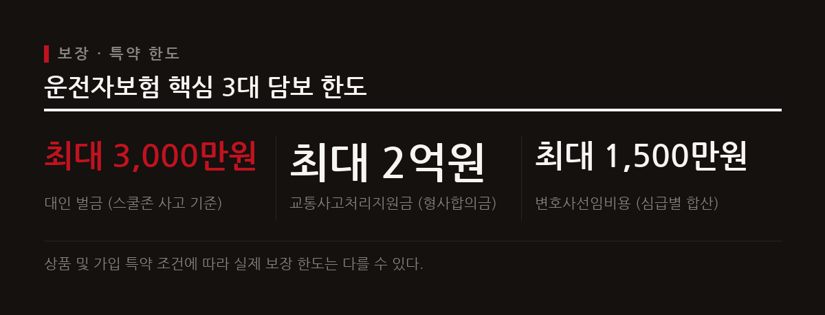 운전자보험은 대인 벌금 최대 3,000만 원, 형사합의금 최대 2억 원 등 형사적 비용을 보장한다.
