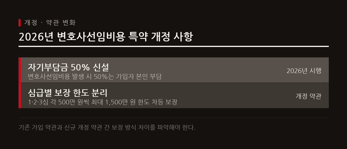 2026년부터 변호사선임비용 특약에 자기부담금 50%가 신설되고 심급별 보장 한도가 분리되었다.