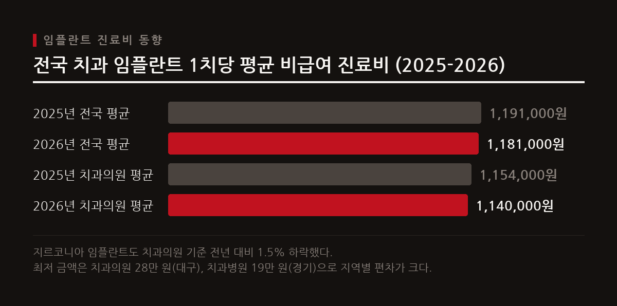 2026년 전국 치과 임플란트 1치당 평균 진료비가 전년 대비 0.9% 하락한 118만 1천원으로 집계되었다.