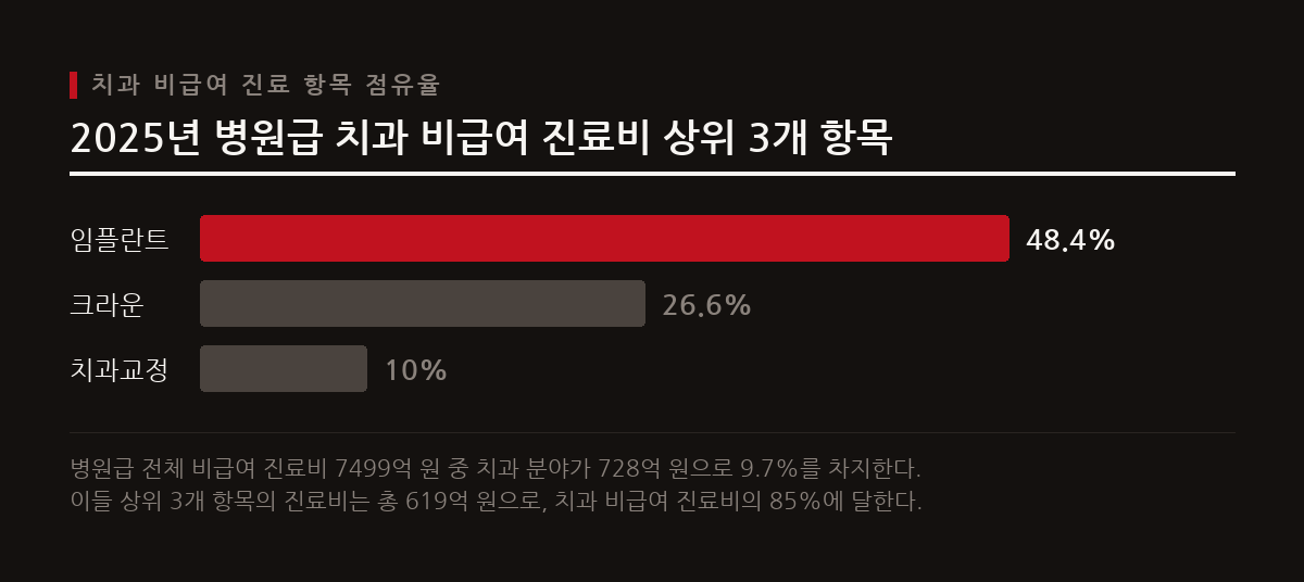 2025년 병원급 의료기관 전체 비급여 진료비 중 치과 분야가 9.7%로 2위를 차지했으며, 임플란트, 크라운, 치과교정이 85%를 차지한다.