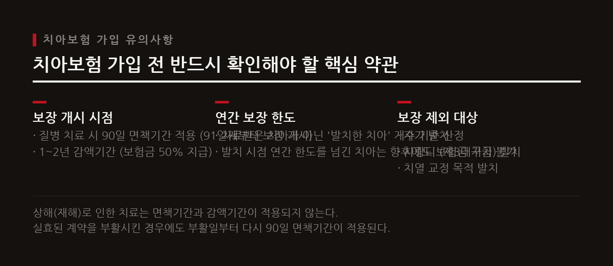 치아보험은 면책·감액 기간, 연간 보장 한도, 보장 제외 요건 등 복잡한 약관을 정확히 이해해야 한다.