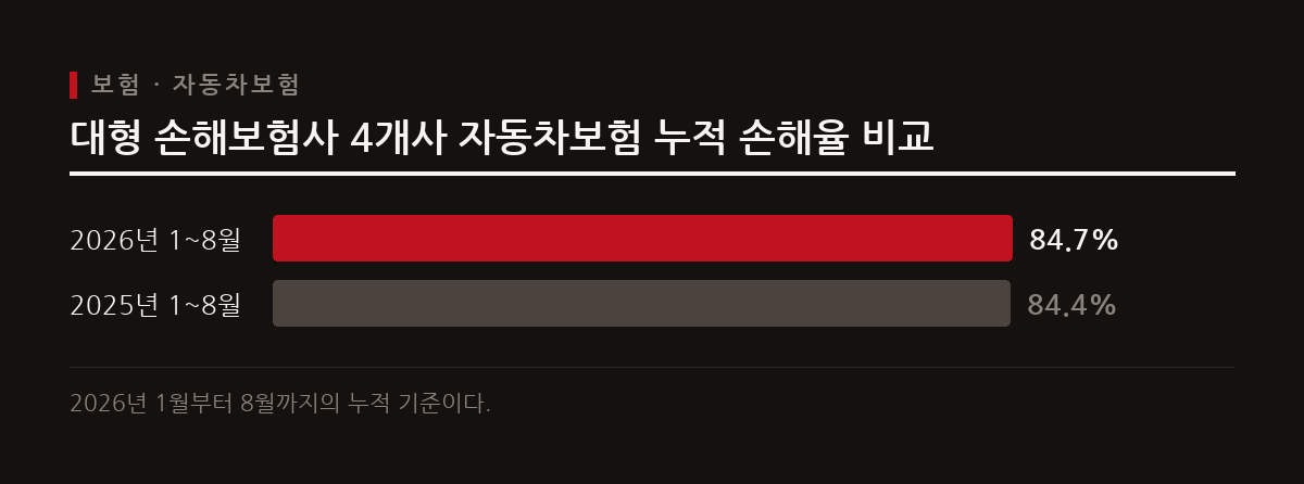 올해 1월부터 8월까지 주요 대형 손해보험사의 자동차보험 누적 손해율은 84.7%로 집계됐다.