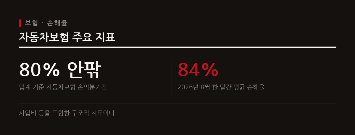 자동차보험 손해율은 거둔 보험료 대비 지급한 보험금의 비율로, 통상 80% 안팎이 손익분기점이다.