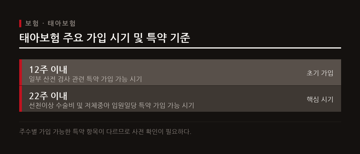 태아보험은 임신 22주 이전에 가입해야 선천이상 수술비와 저체중아 입원일당 등 핵심 태아 특약을 보장받을 수 있다.