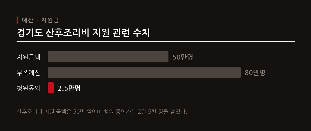 경기도는 예산 부족을 이유로 2026년 10월 1일부터 산후조리비 50만 원 지원 사업을 종료할 예정이며 관련 청원이 이어지고 있다.