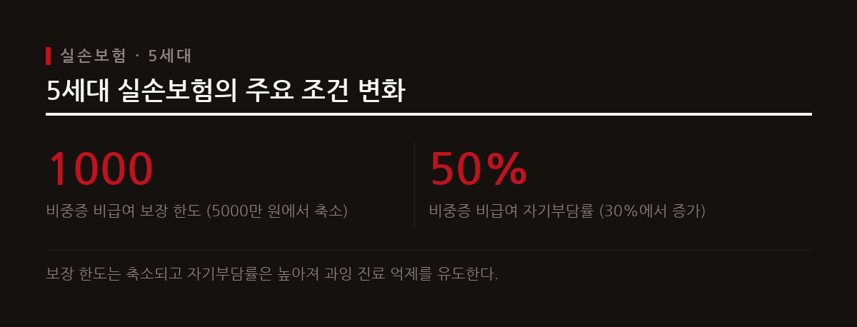 2026년 5월에 출시된 5세대 실손보험은 보험료를 낮춘 대신 비중증 비급여 보장을 대폭 축소했다.