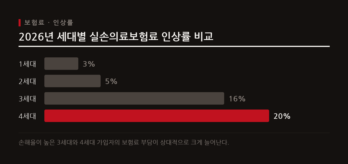 2026년도 전체 실손보험료는 평균 7.8% 인상되며 특히 3세대와 4세대의 인상 폭이 두드러진다.
