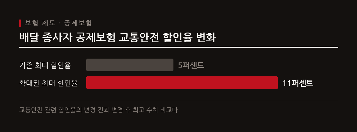 배달 종사자 유상운송 월 공제보험의 교통안전 관련 할인율이 기존 최대 5%에서 최대 11%로 확대되었다.
