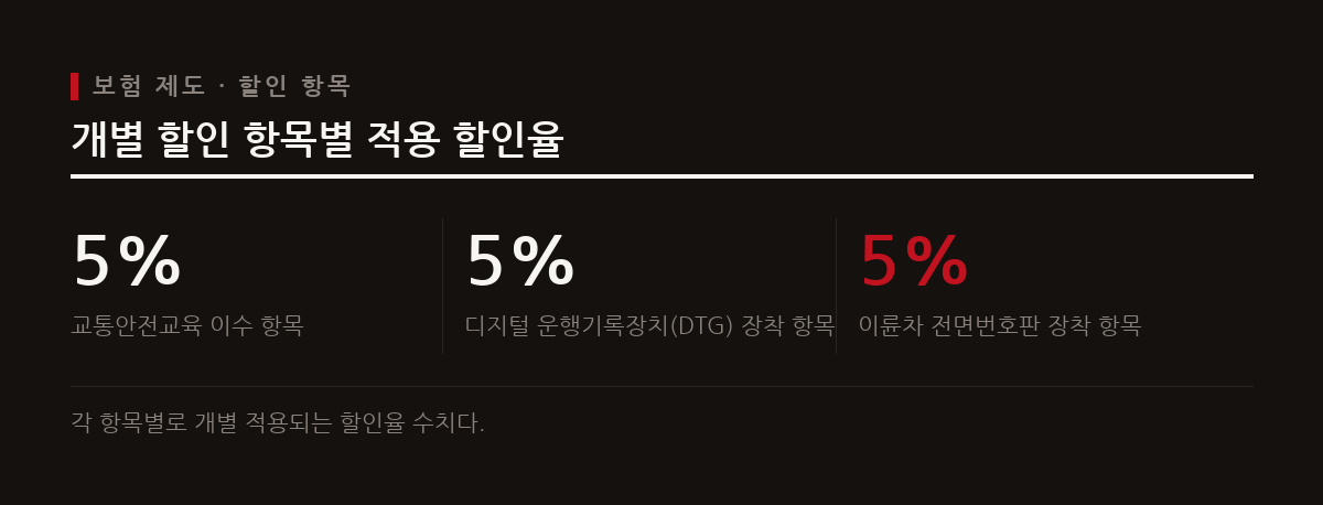 확대된 할인율은 2026년 9월 21일부터 적용되며 교통안전교육과 장치 장착 등으로 혜택을 받을 수 있다.