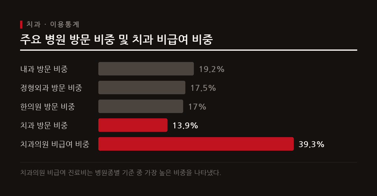 국민들이 자주 찾는 치과는 비급여 진료비 비중이 매우 높아 사전 대비가 필요하다.