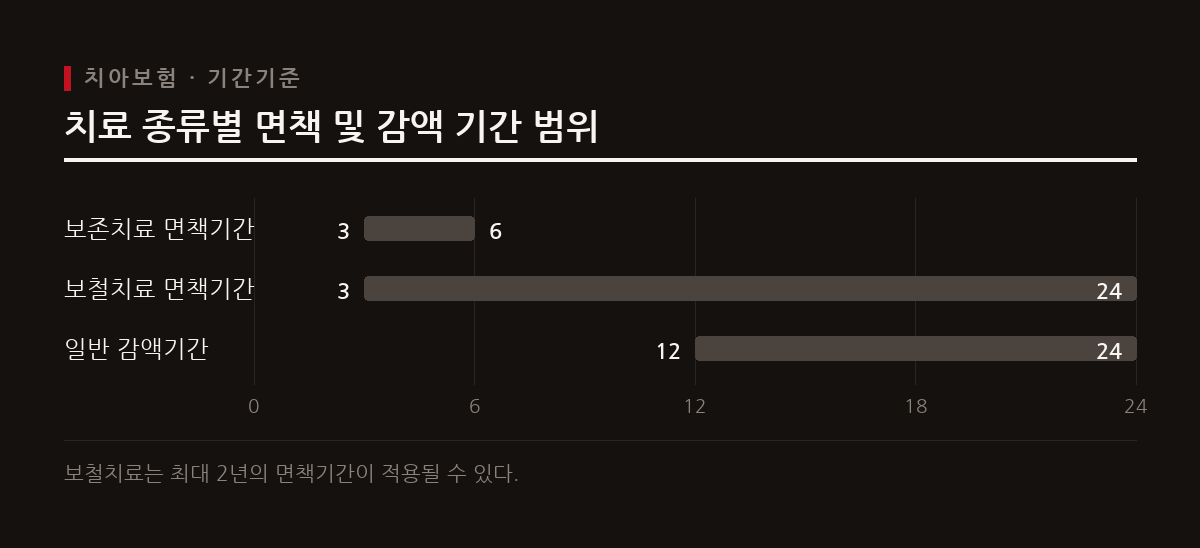 치아보험은 가입 후 바로 보장되지 않고 면책기간과 감액기간을 거치므로 가입 시기를 신중히 고려해야 한다.