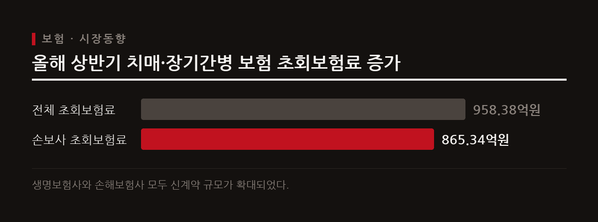 고령화 사회 진입에 따라 최근 2년 새 치매 및 간병인 보험의 신규 계약 규모가 50% 가까이 증가했다.