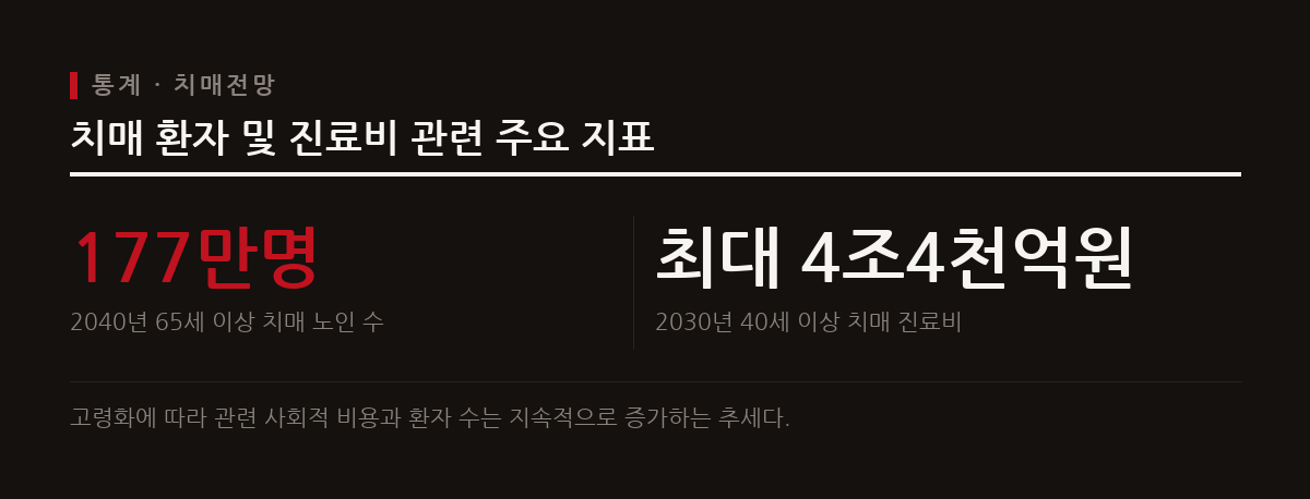 2040년 국내 65세 이상 노인 10명 중 1명이 치매를 겪을 것으로 추산되며 진료비 부담도 커지고 있다.
