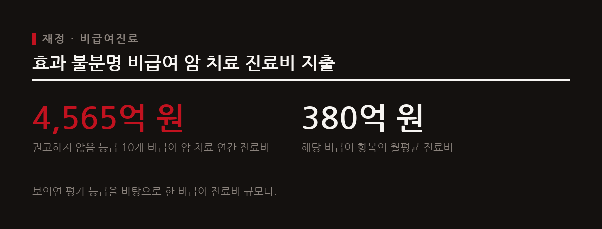 한국보건의료연구원이 권고하지 않음으로 평가한 10개 비급여 암 치료 항목에 연간 4500억 원 이상이 지출되고 있다.